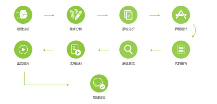 APP開發流程圖