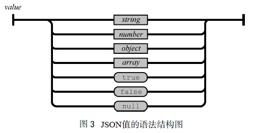JSON語法結構