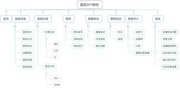 醫院APP結構圖