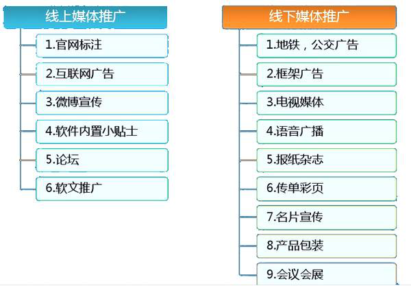 醫院APP推廣解決方案