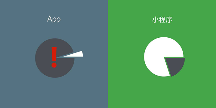微信小程序和APP有什么區別-內存占用