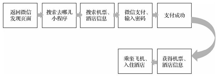從產(chǎn)品、平臺分發(fā)、運(yùn)營推廣三個(gè)角度分析小程序的特點(diǎn)二