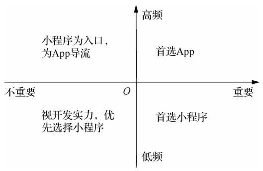 小程序對用戶、App開發者、線下商家、微信的價值是什么？